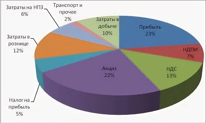 Затраты на добычу. Затраты НПЗ. Материальные затраты на НПЗ. Затраты на НПЗ формула. Цена дизеля на экспорт.