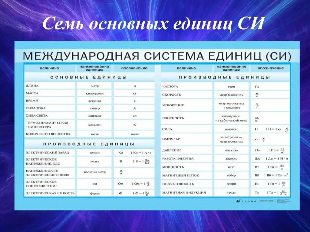 Количество единиц в c. Физика Международная система единиц си. Международная система единиц си таблица. Таблица 3 основные единицы системы единиц си. Система си единицы измерения таблица перевода.