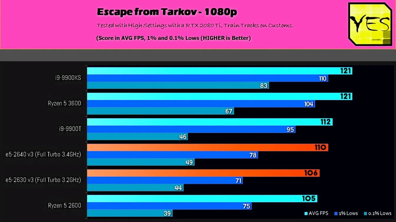 Xeon 2640 v2 vs v3. Xeon 2640 v3. Xeon 2640 v3 CPU Z. Xeon e5 2630 v3. Xeon e5 тесты в играх