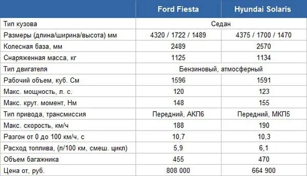 Солярис сколько лошадей. Технические характеристики Хендай Солярис 1.4. Масса автомобиля Хендай Солярис 1. Хендай Солярис 2021 технические характеристики. Хендай Солярис технические характеристики 1.6 механика.