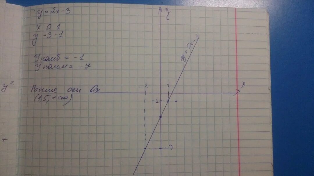 Y 3x 6x 1. Постройте график линейной функции y 2x-3. Постройте график линейной функции y 2x-3 Найдите. Постройте график линейной функции y 2x-3 х=3. Y 2x 3 график линейной функции.