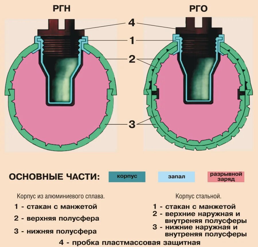 Как отличить граната. Ручные гранаты РГН. Ручные гранаты РГО И РГН. Граната наступательная РГН. РГН РГО гранаты устройство.