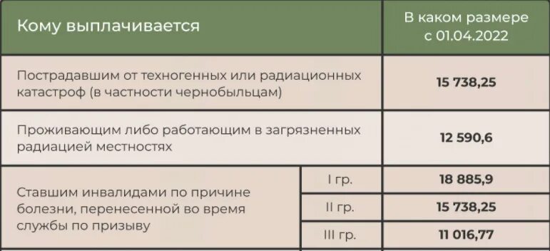 Пенсия для проживающих в чернобыльской зоне. Пенсионное обеспечение чернобыльцев. Повышение социальной пенсии в 2022 году с 1 апреля. Пенсия чернобыльцам в 2022 году. Индексация социальных пенсий в 2022 году.