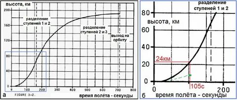 Скорость времени на орбите