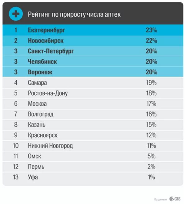 Сколько магазинов в челябинске. Рейтинг. Екатеринбург намкаком месте. На каком месте Екатеринбург. Какой место занимает Екатеринбург.