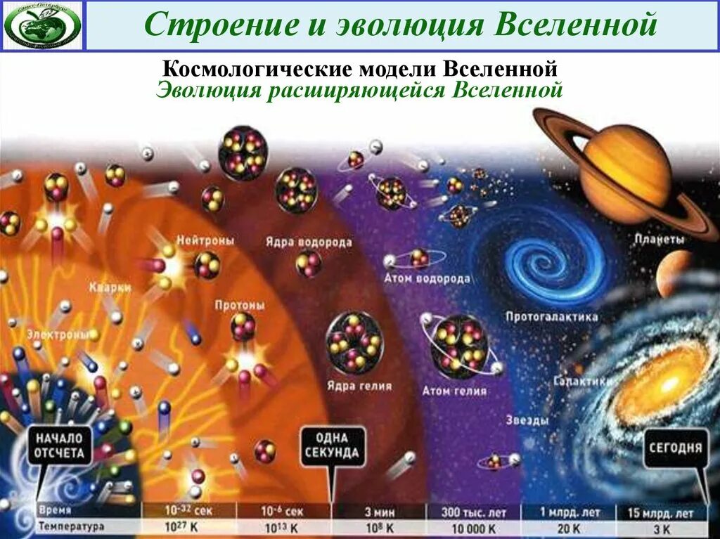 Строение и эволюция вселенной сообщение. Этапы формирования вселенной. строение и эволюция вселенной. модель развития вселенной. схема развития вселенной.