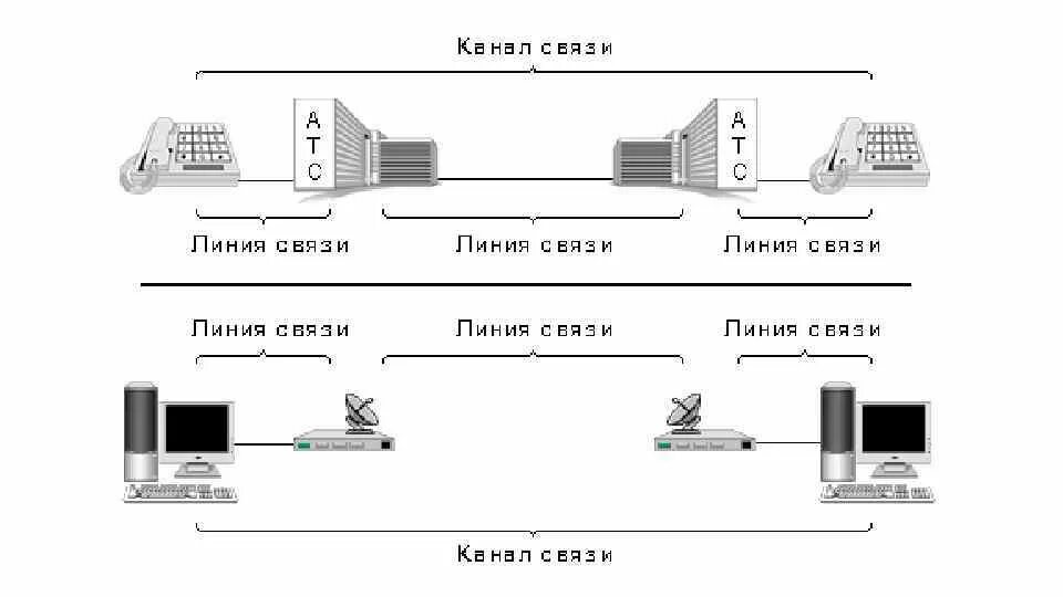 Каналом связи могут быть