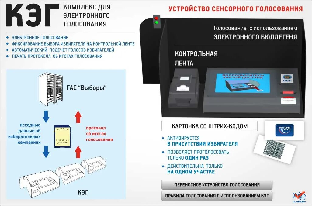 Где будет использоваться коиб. Комплекс обработки избирательных бюллетеней. Комплекс электронного голосования. КЭГ на выборах. Электронная система голосования на выборах.