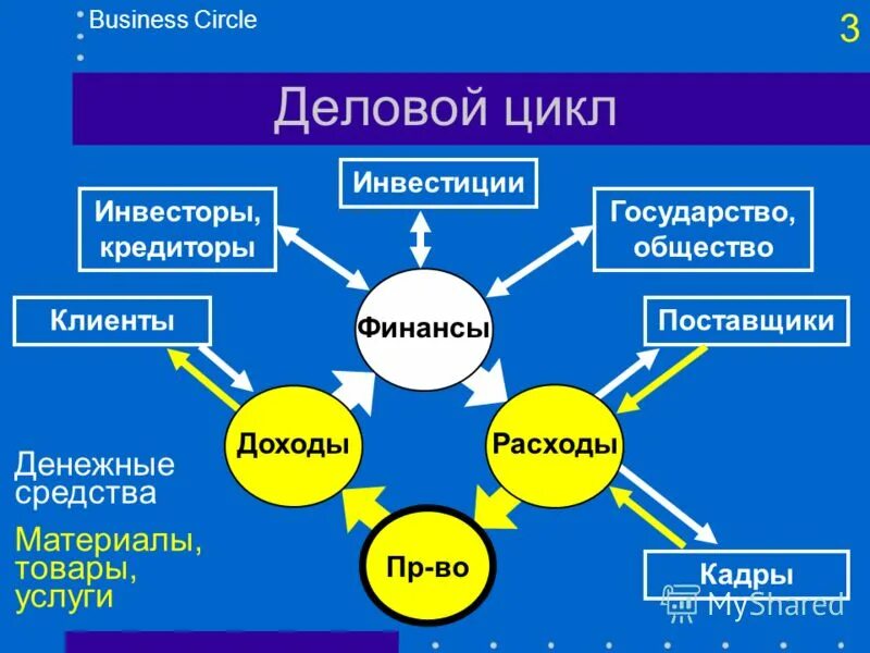 какое понятие относится к фазам делового цикла. 4 фазы экономического цикла. характеристика делового цикла. фазы экономического цикла схема. фазы делового цикла в экономике.