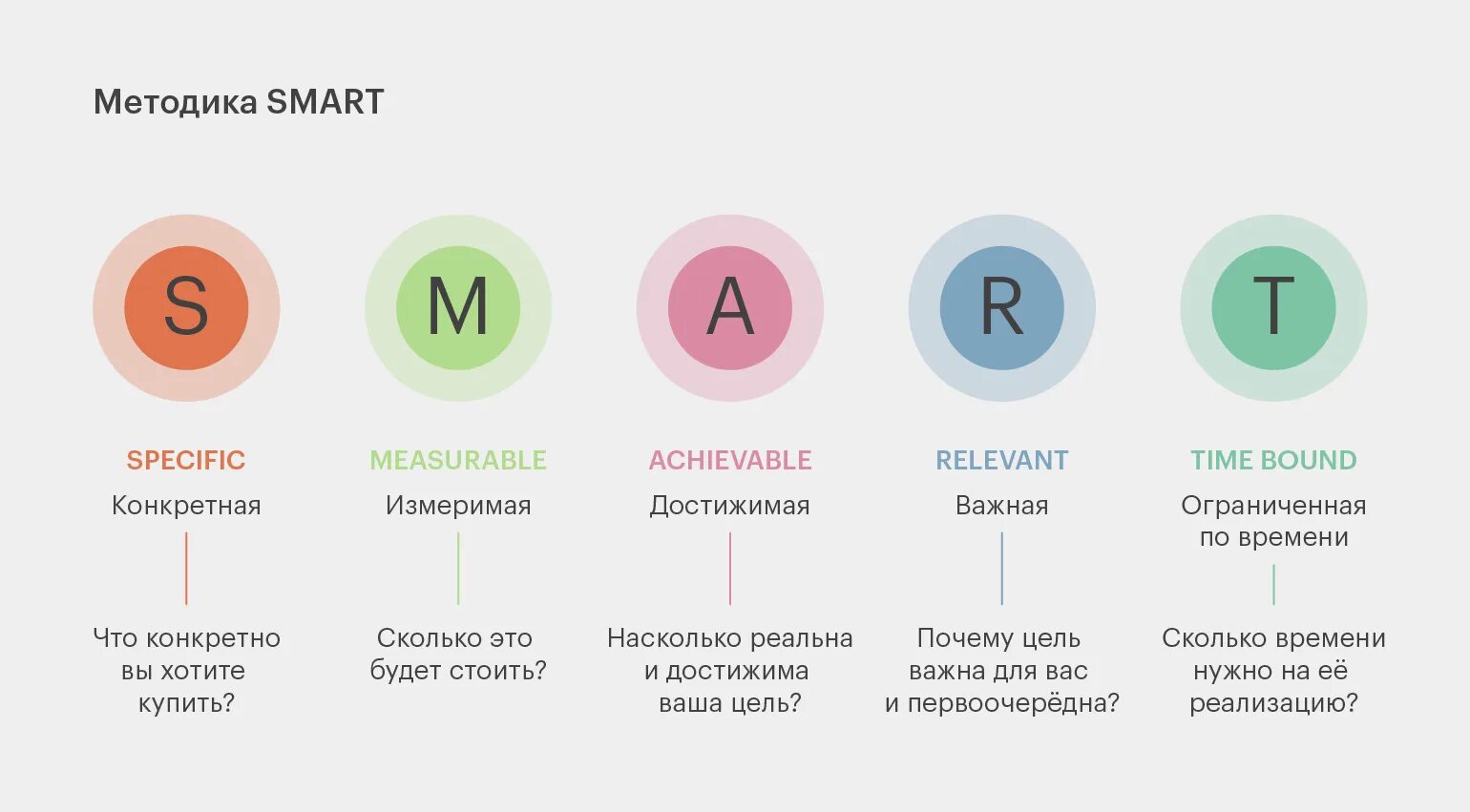 Цель должна быть конкретная измеримая. Методика Smart. Smart цели. Методика смарт цели. Методику smar.