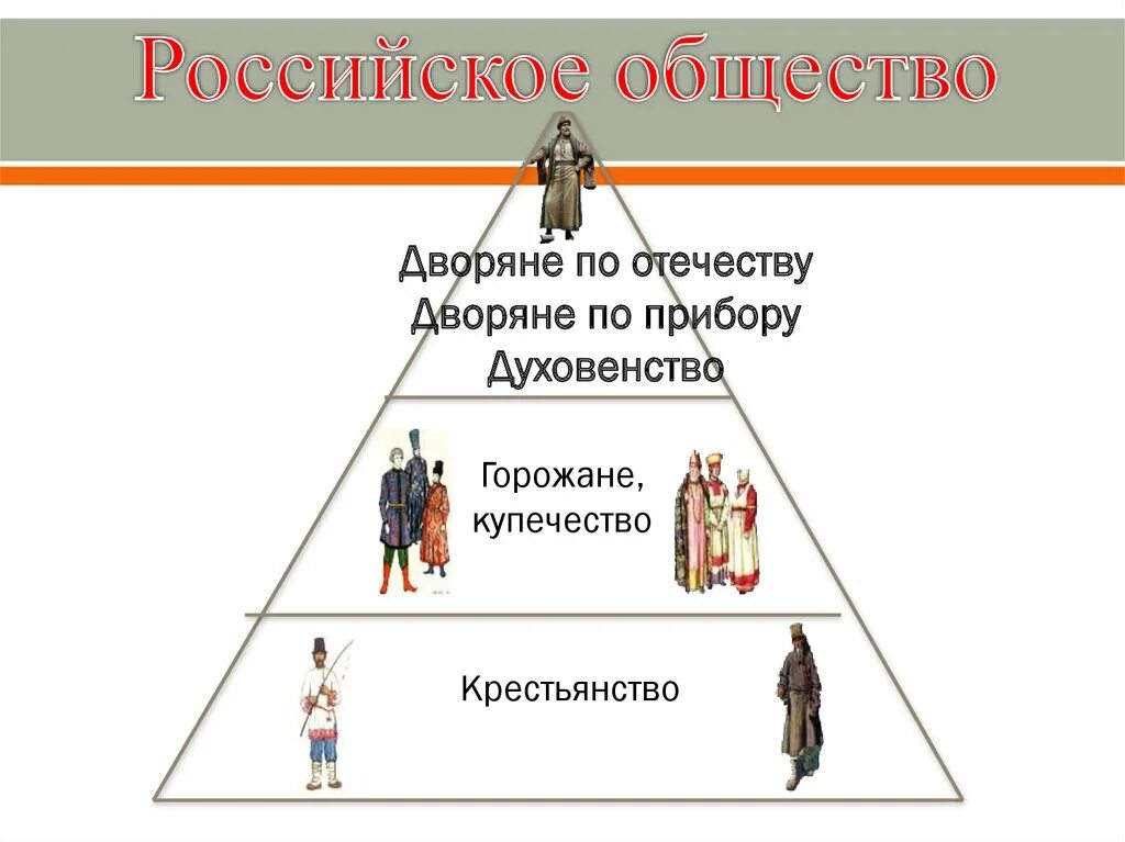 Структура общества крестьянство. Сословия в XVII В.: «верхи» общества. Сословия 17 века. Сословия в XVII веке верхи общества. Сословия в XVLL В верхи общества.