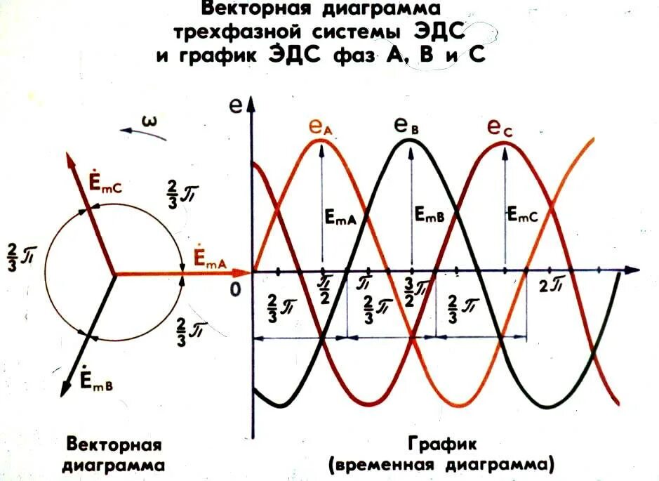 График трехфазного переменного тока. Диаграмма трехфазного напряжения. Временная диаграмма фазных напряжений. Временная диаграмма трехфазного напряжения. Расчет силы тока в цепи постоянного тока