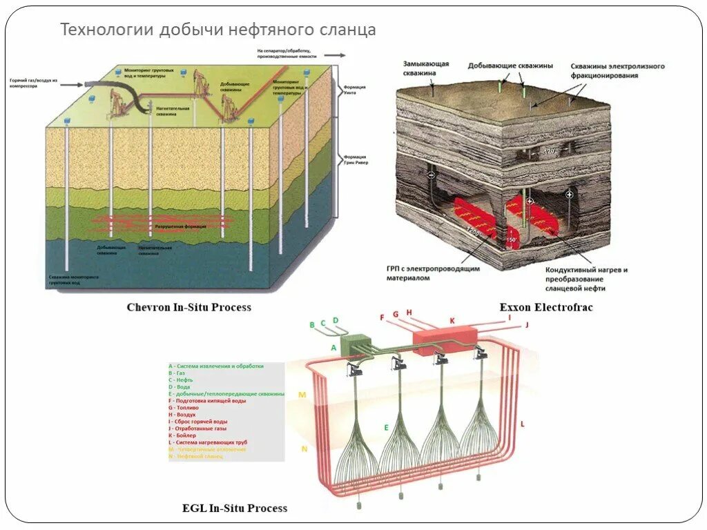 Схема добычи сланцевой нефти. Процесс добычи сланцевой нефти. Методы добычи сланцевой нефти. Добыча сланцевой нефти из пласта.