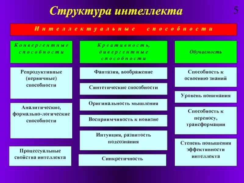 Вид и уровни функции. Структура и уровни интеллекта. понятие об интеллекте структура интеллекта. схему строения интеллекта. понятие интеллекта, его структура..