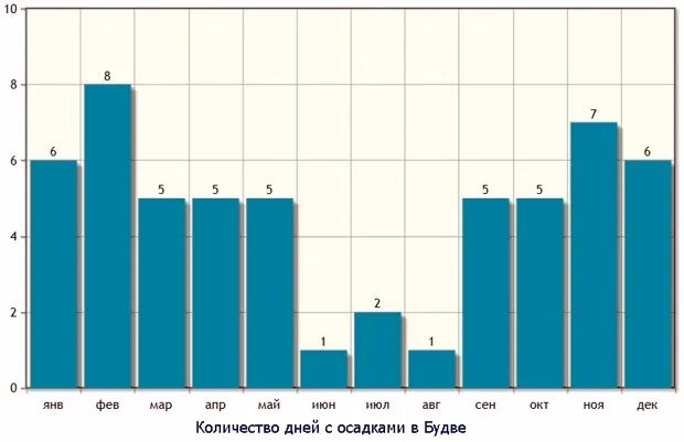 Температура воды в черногории. Черногория климат по месяцам. Средняя температура в Черногории. Климат Черногории таблица. Средняя температура в Черногории по месяцам.