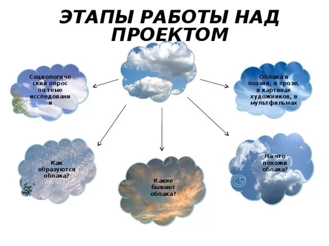 Образование облаков для детей. Откуда образуются облака. Как образуются облака презентация. Виды облаков.