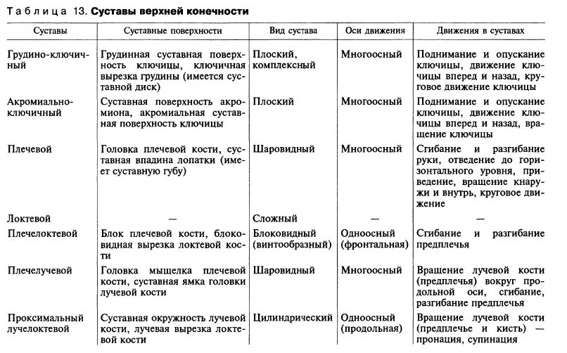 Функции костей конечностей. Соединения костей верхней конечности таблица. Суставы верхней конечности таблица. Суставы верхней конечности таблица анатомия. Соединение костей верхних конечностей анатомия таблица.