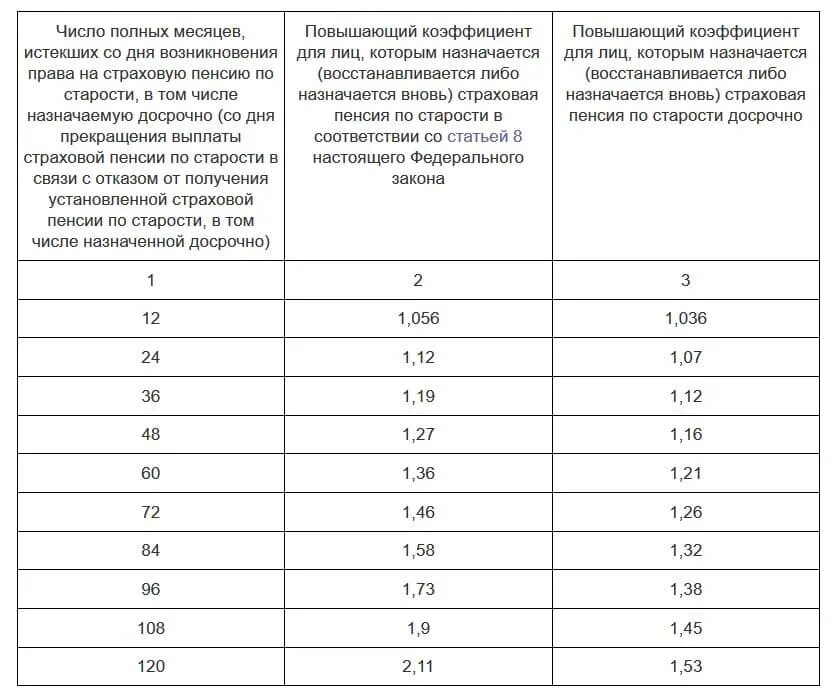 Повышающий коэффициент для страховой пенсии. Минимальный пенсионный коэффициент. Коэффициент повышения фиксированной выплаты. Самый высокий пенсионный коэффициент. Какой может быть максимальный пенсионный коэффициент