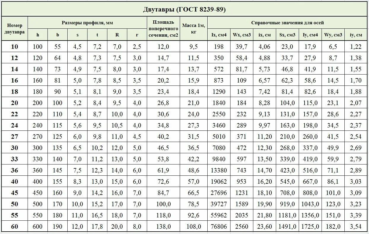 Швеллер 120 вес. Двутавр по ГОСТ 8239-89. Сортамент двутавра таблица ГОСТ 8239-89. Балка двутавровая ГОСТ 8239-89. ГОСТ 8239 двутавры сортамент.