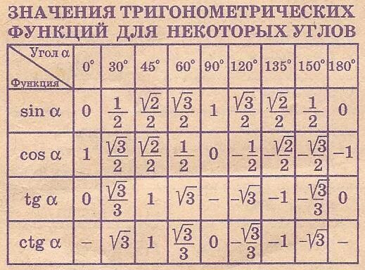Чему равен косинус 1/2. Косинус 1/2 какой угол. Синус одной второй. Синус 1/2