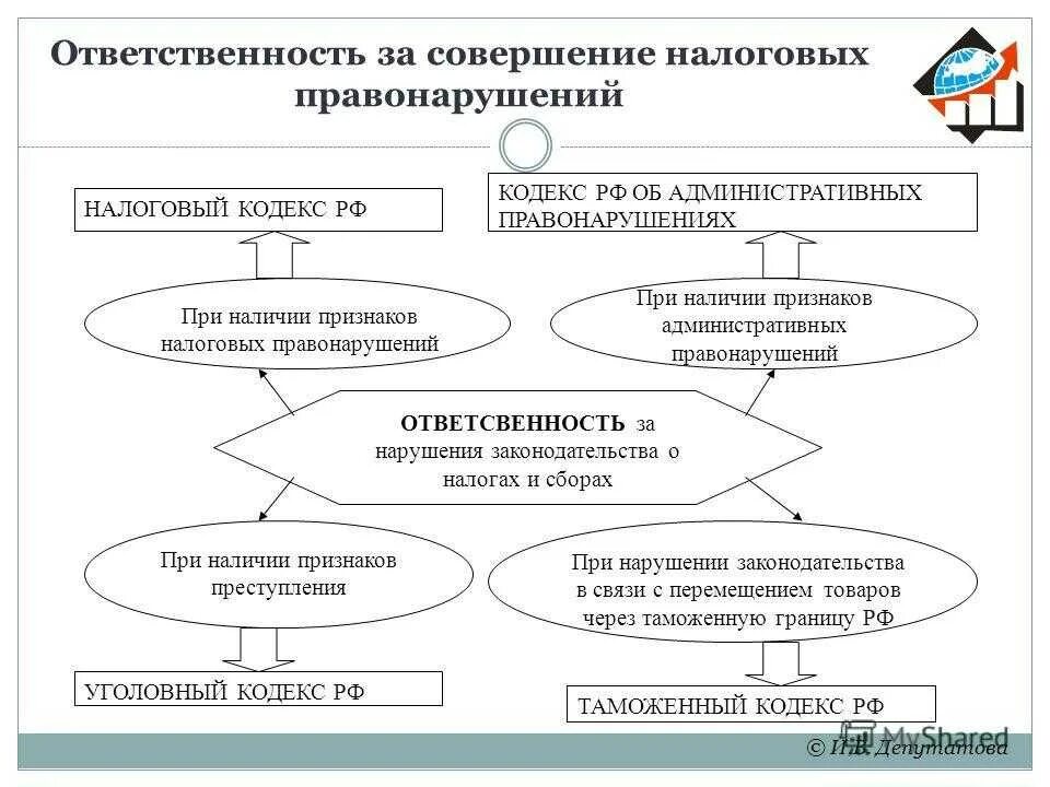 Ответственность за налоговые правонарушения. Виды ответственности за совершение налоговых правонарушений. Виды ответственности за налоговые правонарушения. Ответственность за нарушение налогового законодательства. Формы налогового правонарушения