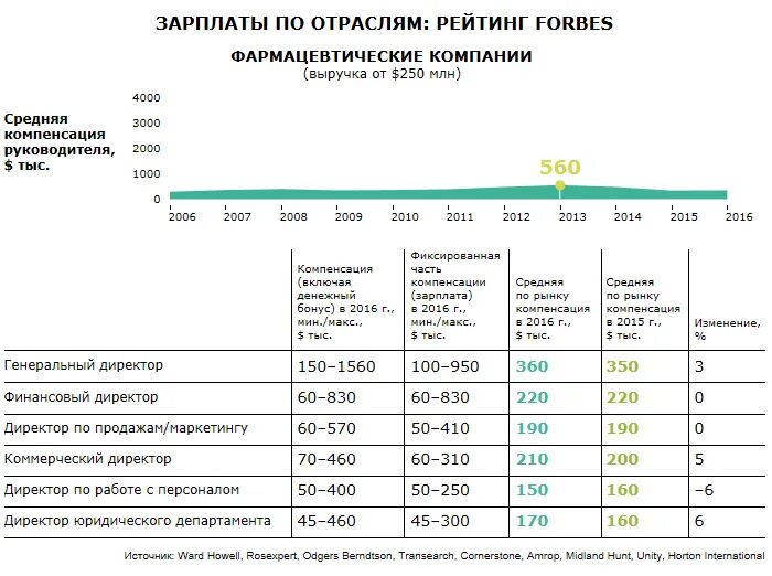 Заработная плата руководителя проекта Зарплата во Франции: по профессиям, средняя, минимальная