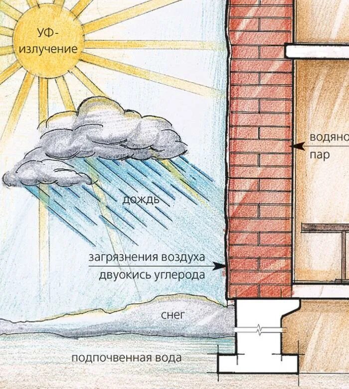 Воздействия на стены. Воздействия на наружные стены. Атмосферные воздействия на здание это. Воздействия на наружнтестены.