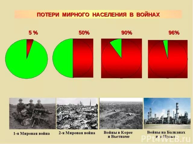 Потери мирных жителей