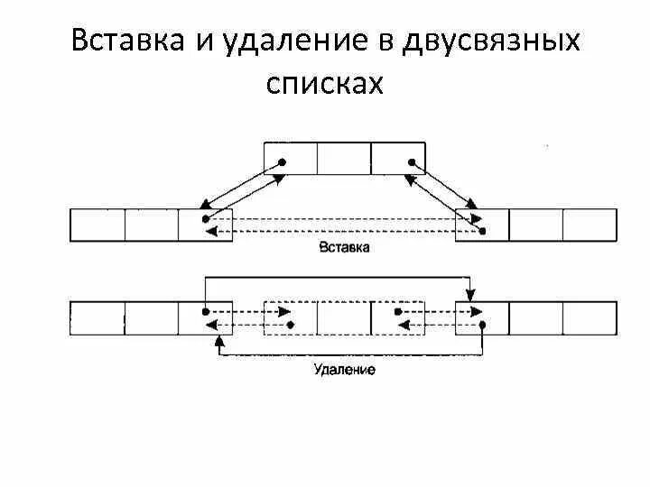 Вставка и удаление элемента 9 класс. Схема двусвязного списка. линейный двусвязный. линейный двусвязный список. удаление и вставка в двусвязном списке.