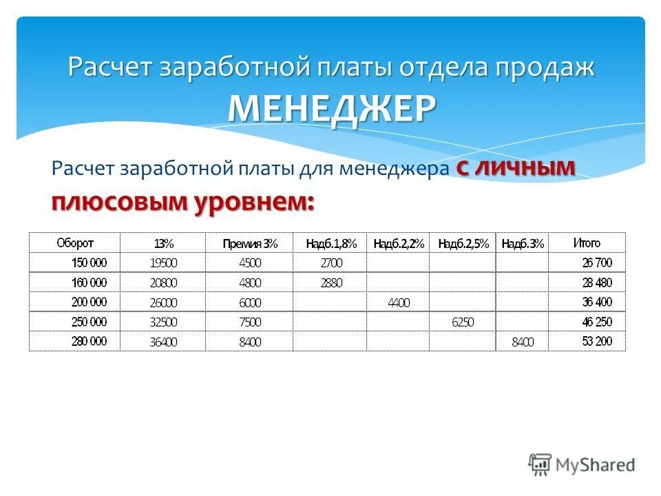 Мотивация менеджера отдела продаж. Расчет мотивации менеджера по продажам. Расчет мотивации менеджера отдела продаж. Расчет зарплаты менеджера по продажам. Заработная плата торговых работников