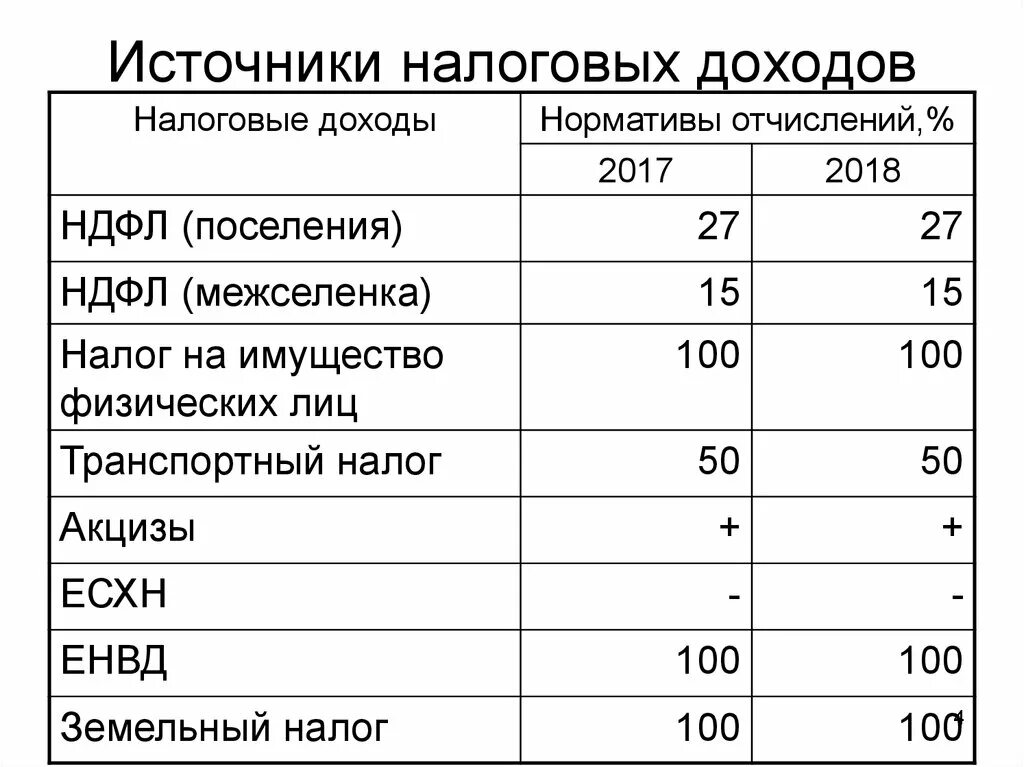 Источник налога ндфл. Источники налоговых доходов. Нормативы зачисления налоговых доходов. Основные источники налоговых доходов. Налоговые доходы.