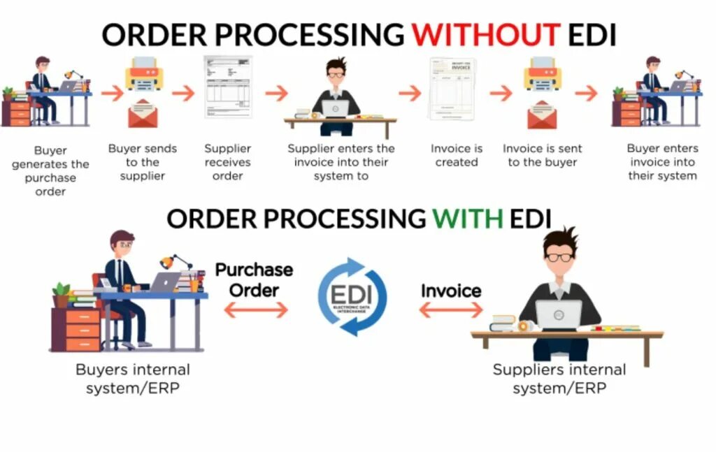 Processing your order. Edi система. Электронный обмен данными Edi. Edi электронный документооборот. Edi в логистике.