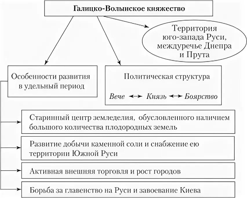 Галицко волынское экономическое развитие. Политические особенности Галицко-Волынского княжества. Политическое устройство Галицко-Волынского княжества схема. Особенности Полит развития Галицко Волынское княжество. Галицко-Волынское княжество политика кратко.