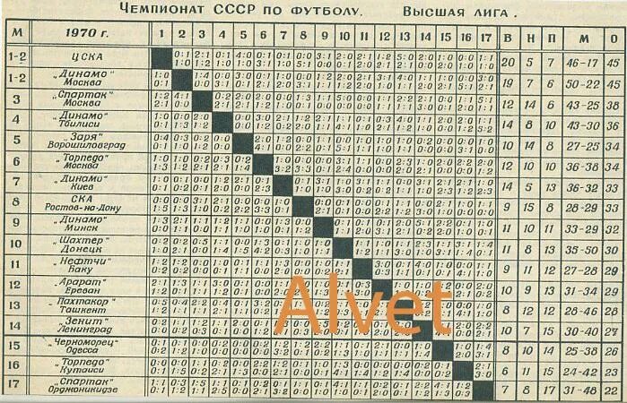 Турнирная таблица рфл 2023 2024. Турнирная таблица 1 чемпионата СССР по футболу. Турнирная таблица чемпионата СССР по футболу 1970 года. Турнирная таблица чемпионата СССР по хоккею 1971 года. Чемпионат СССР по футболу 1991 год таблица Высшая лига.