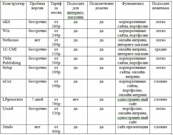 Сравнение конструкторов сайтов таблица. Сравнительный анализ таблица. Сравнение конструкторов сайтов. Сравнительная характеристика конструкторов сайтов. Сайт сравнения характеристик