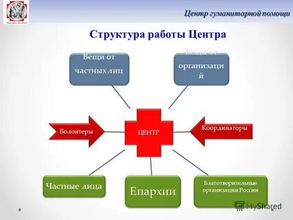 Создание гуманитарного центра