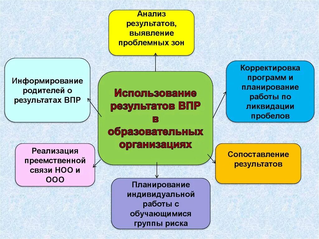 Использование результатов оценки качества образования. Мероприятия по работе с результатами ВПР. Анализ ВПР презентация. Использование результатов ВПР. Алгоритм подготовки к ВПР.