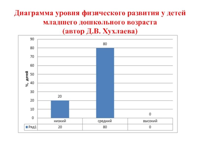 Диаграмма физического развития. Диаграмма физического развития детей дошкольного. Диаграмма физического развития детей дошкольного возраста. Диаграмма уровней развития детей.