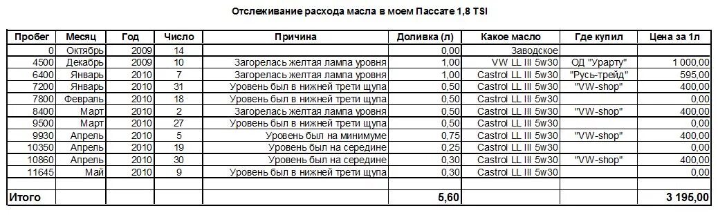 Таблица расхода масла в двигателе. Норма расхода моторного масла. Нормы расхода масла в двигателе по маркам автомобилей таблица. Расход масло на 100 км. Расход масла в двигателе на 1000 км