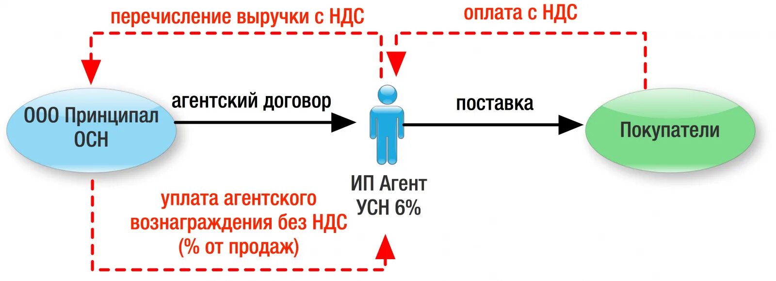 Схема агентского договора НДС. Схема работы через агентский договор. Схема продажи товара по агентскому договору. Агентская схема вознаграждения. Фактический клиент