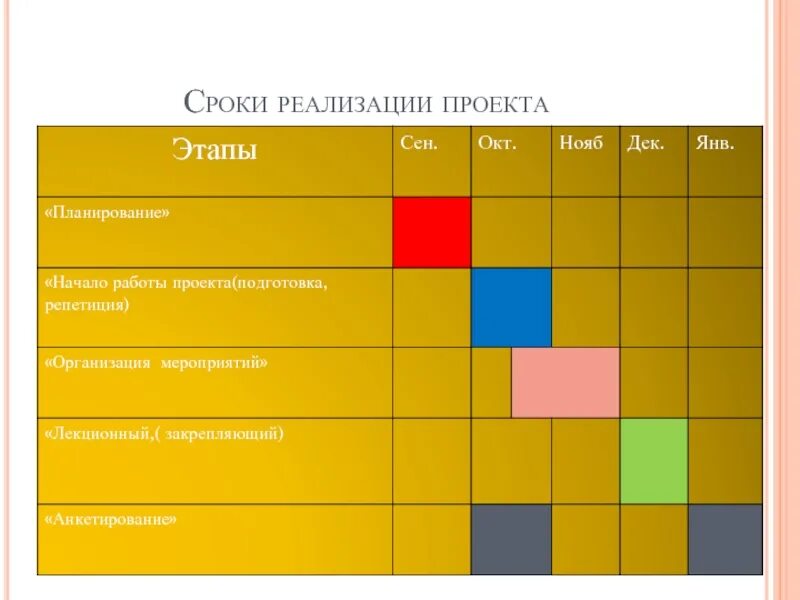 Сроки внедрения проекта. Сроки реализации проекта. Временной график реализации проекта. Шкала времени реализации проекта. Времени для реализации каких