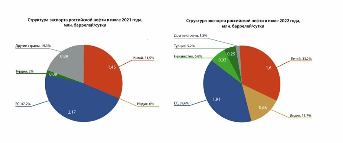 Экспорт россии в 2021 году. Структура экспорта нефти. Структура экспорта 2022. Экспорт нефти из России в 2021 и 2022. Структура экспорта России 2023.