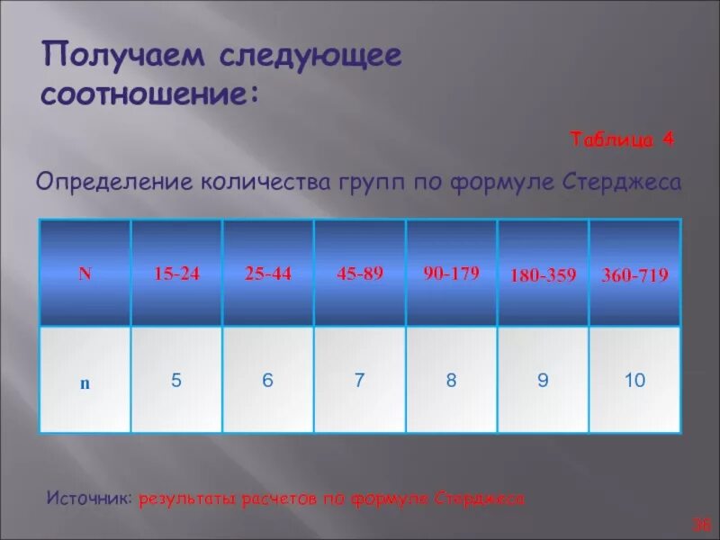 1 группа сколько. Формула стерджесса. Формула стерджесса число групп. Определим число групп по формуле стерджесса. Таблица стерджесса.