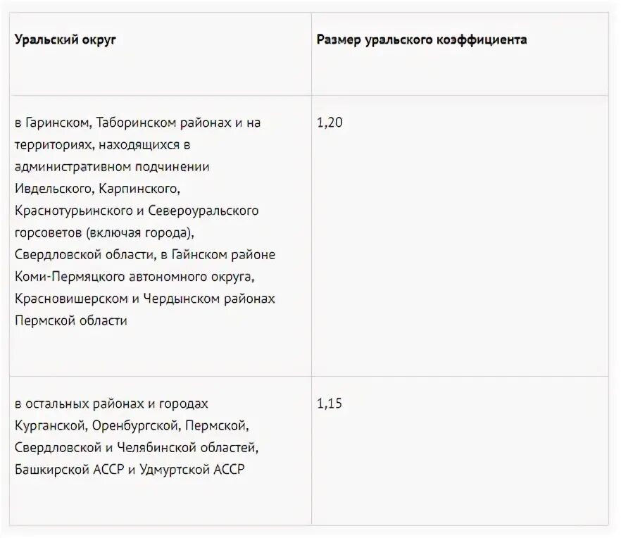 Прожиточный минимум районный коэффициент. Прожиточный минимум районный коэффициент