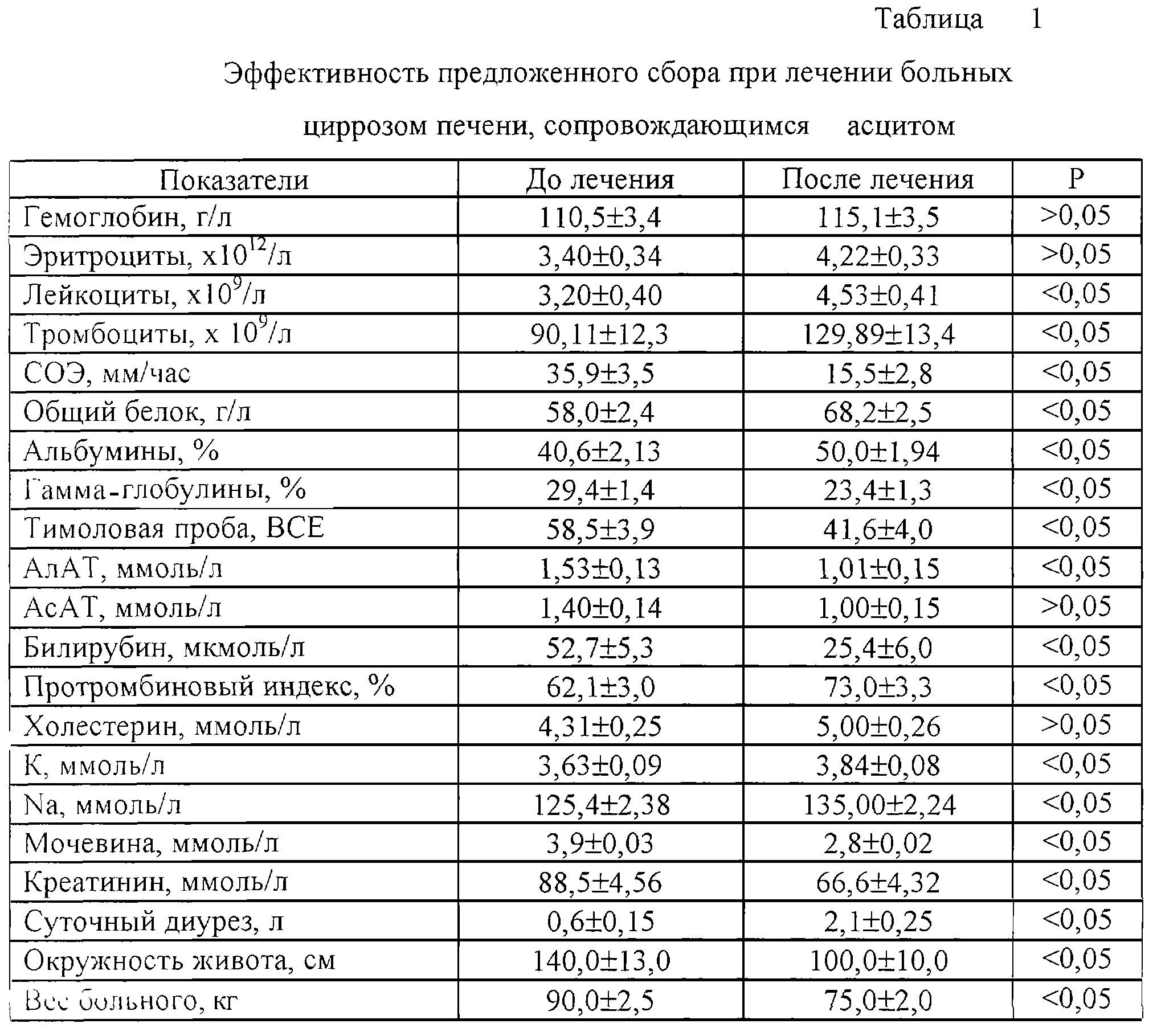 Общий анализ крови печень. Общий анализ крови при циррозе печени показатели. Печёночные показатели крови биохимия. Цирроз показатели биохимии крови. Биохимия анализ крови при циррозе печени.