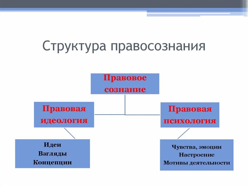 Правовое сознание российского общества. Структура правосознания. Структура правового сознания. Структура правосознания. Правовая идеология.. Правовая идеология правовое сознание.