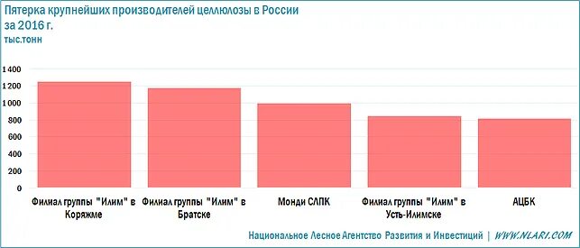 Крупнейшие производители целлюлозы. Производители целлюлозы в России. Товарная Целлюлоза производители. Объемы производства целлюлозы в мире. Объем производства хлопковой целлюлозы в России.