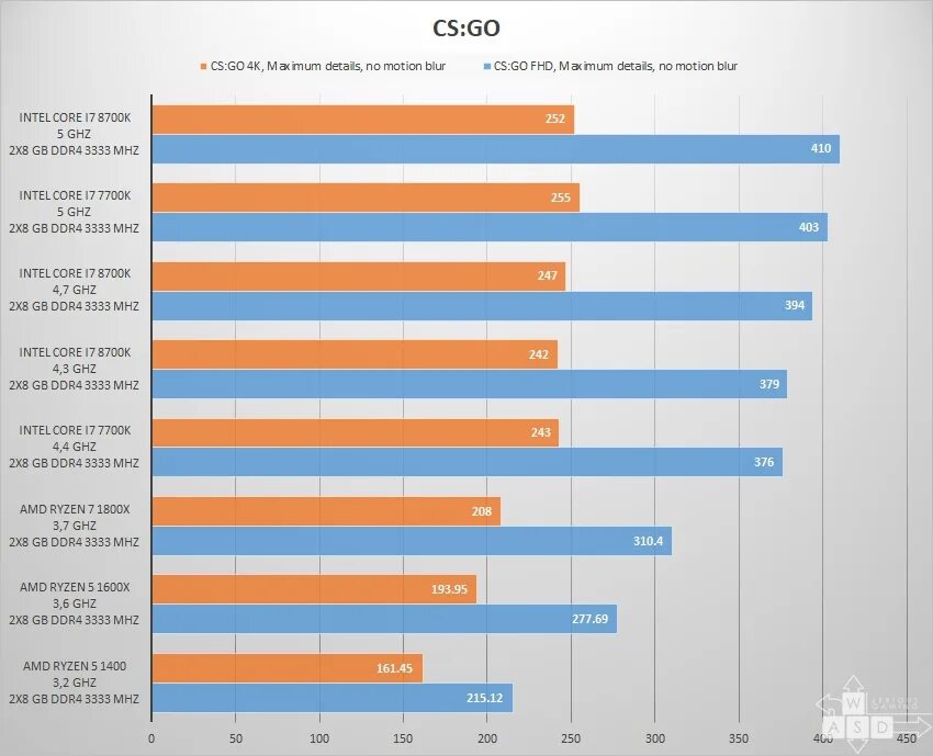 Intel Core i5-8600. Intel Core i7 12700kf Benchmark. I5 8700k. R7 7700x.