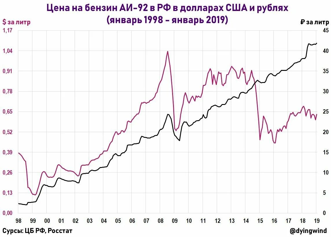 Рубль изменится. Динамика стоимости топлива в США. Стоимость бензина в США динамика. Стоимость топлива в США график. Стоимость бензина в США график.