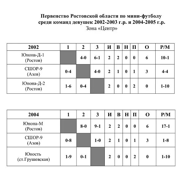 Молодежное первенство по футболу турнирная. Чемпионат Ростовской области по футболу. Первенство Ростовской области по футболу таблица. Первенство Ростовской области по футболу. Таблица Ростовской области по футболу 2010.